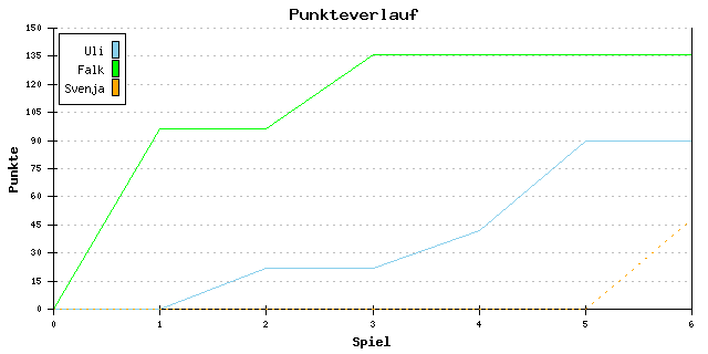Punkte-Entwicklung