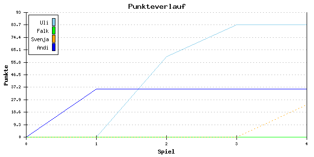 Punkte-Entwicklung