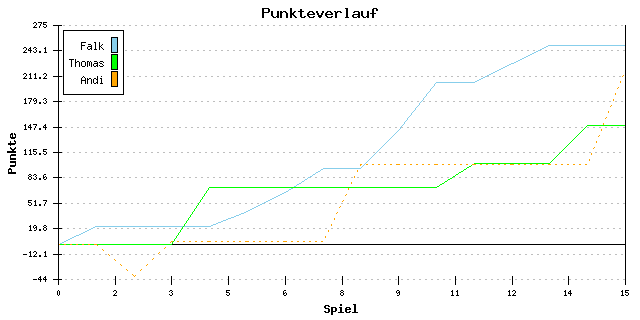Punkte-Entwicklung