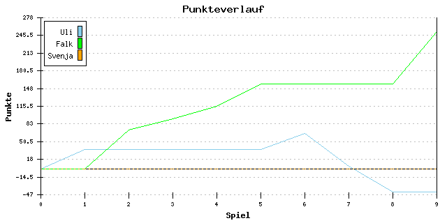 Punkte-Entwicklung