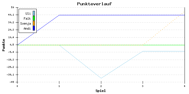 Punkte-Entwicklung