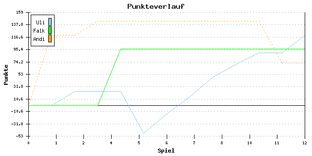 Punkte-Entwicklung