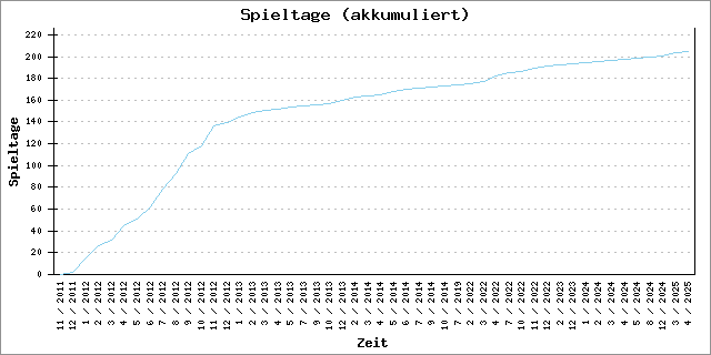 Akkumulierte Anzahl der Spieltage