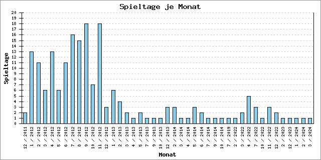 Anzahl der Spieltage je Monat
