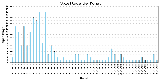 Anzahl der Spieltage je Monat