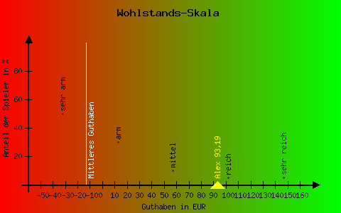 Wohlstandswaage