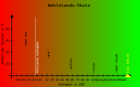 Wohlstandswaage