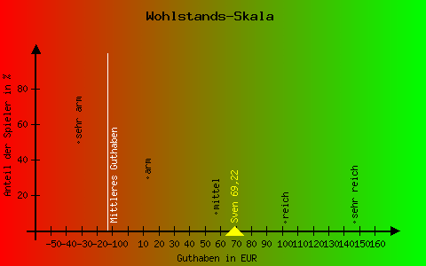 Wohlstandswaage