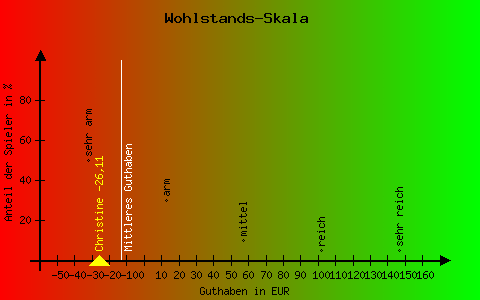 Wohlstandswaage