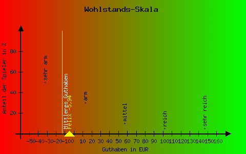 Wohlstandswaage