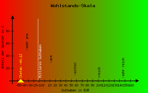 Wohlstandswaage