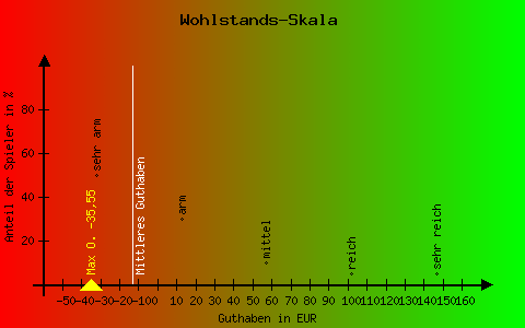 Wohlstandswaage