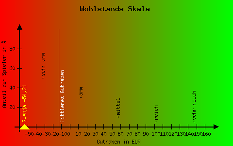 Wohlstandswaage